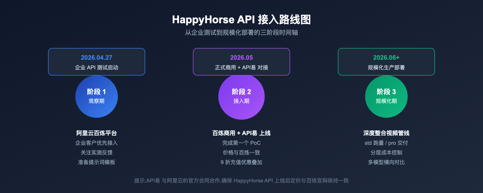 happyhorse-api-bailian-launch-apiyi 图示