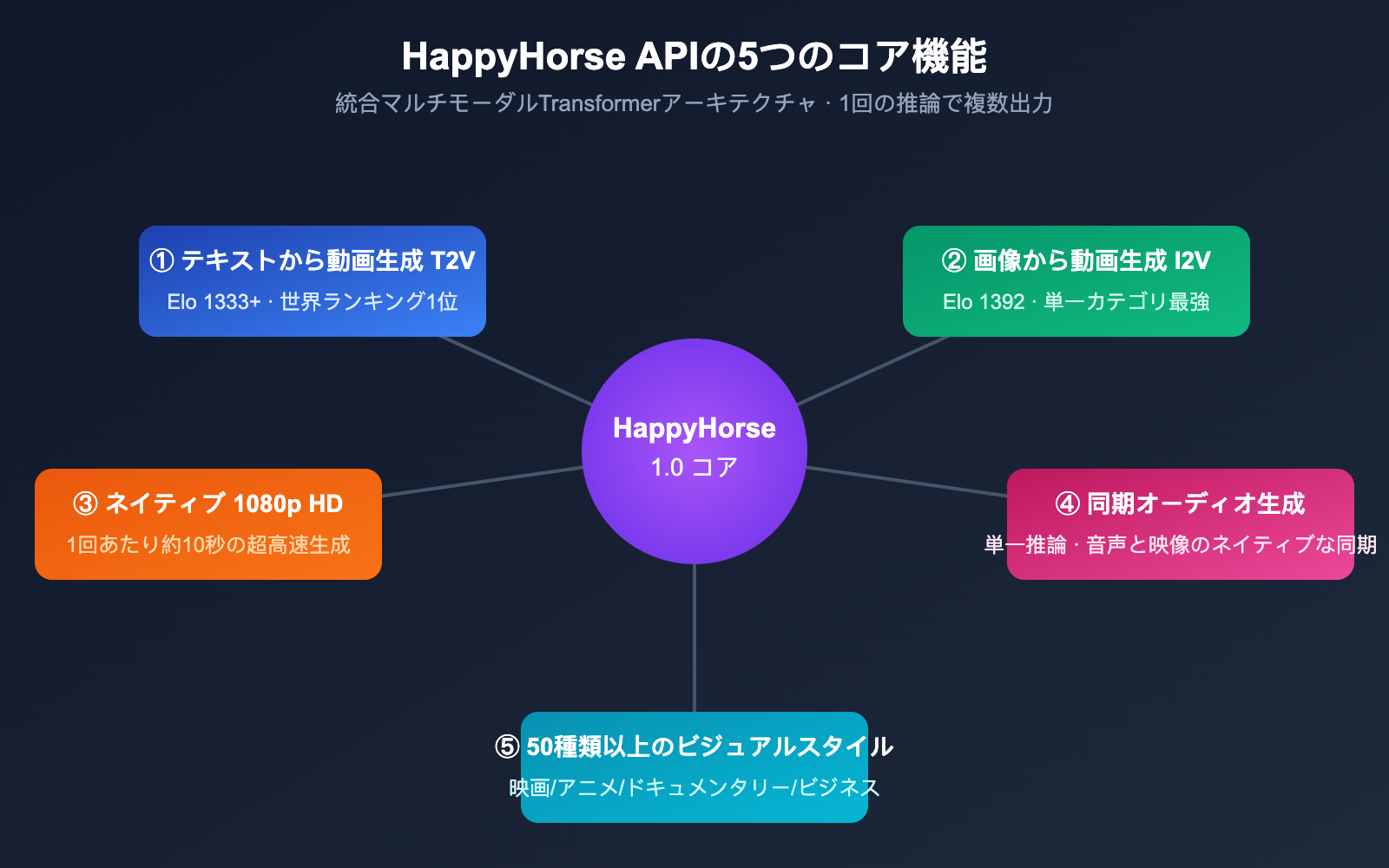 happyhorse-api-bailian-launch-apiyi-ja 图示