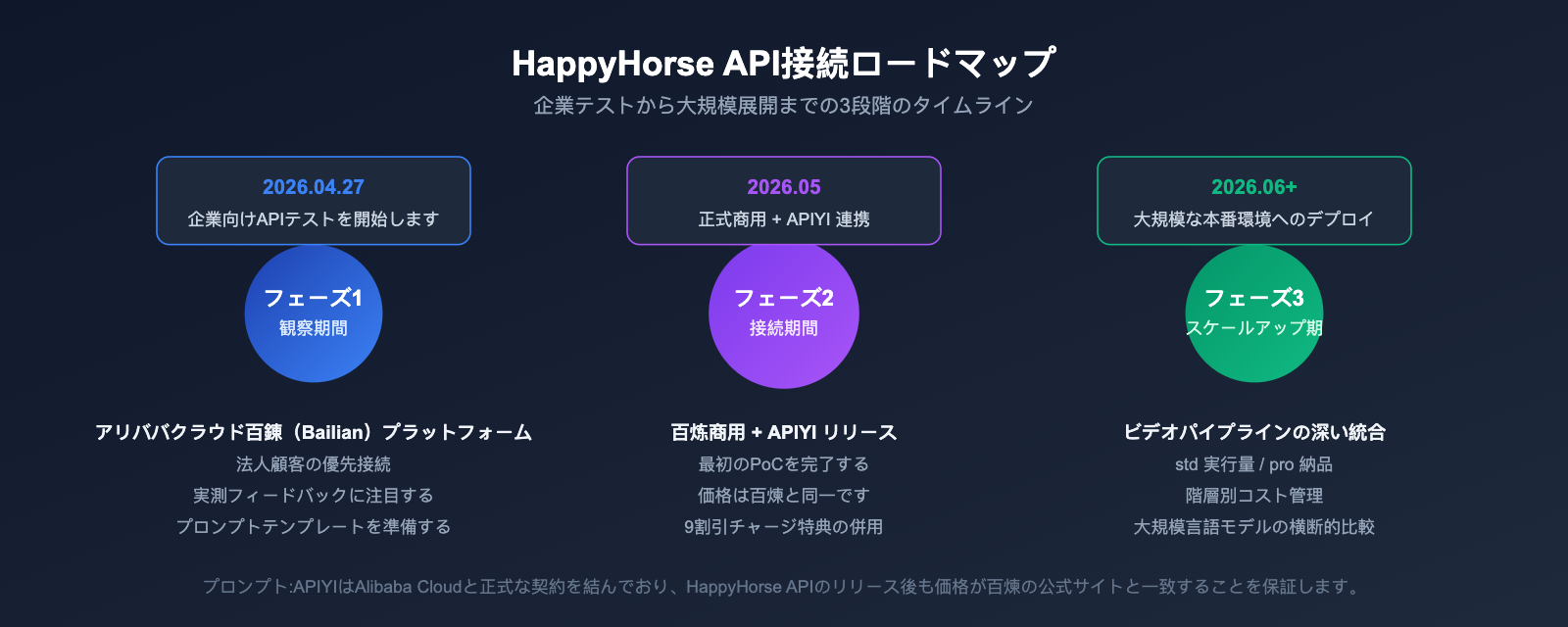 happyhorse-api-bailian-launch-apiyi-ja 图示