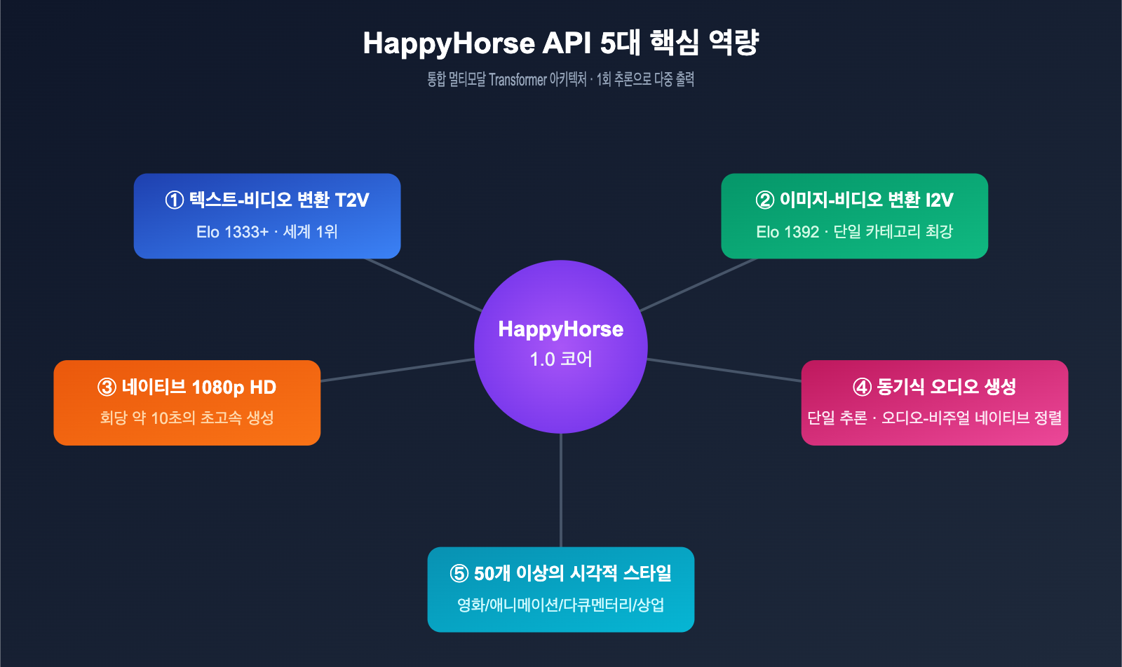 happyhorse-api-bailian-launch-apiyi-ko 图示