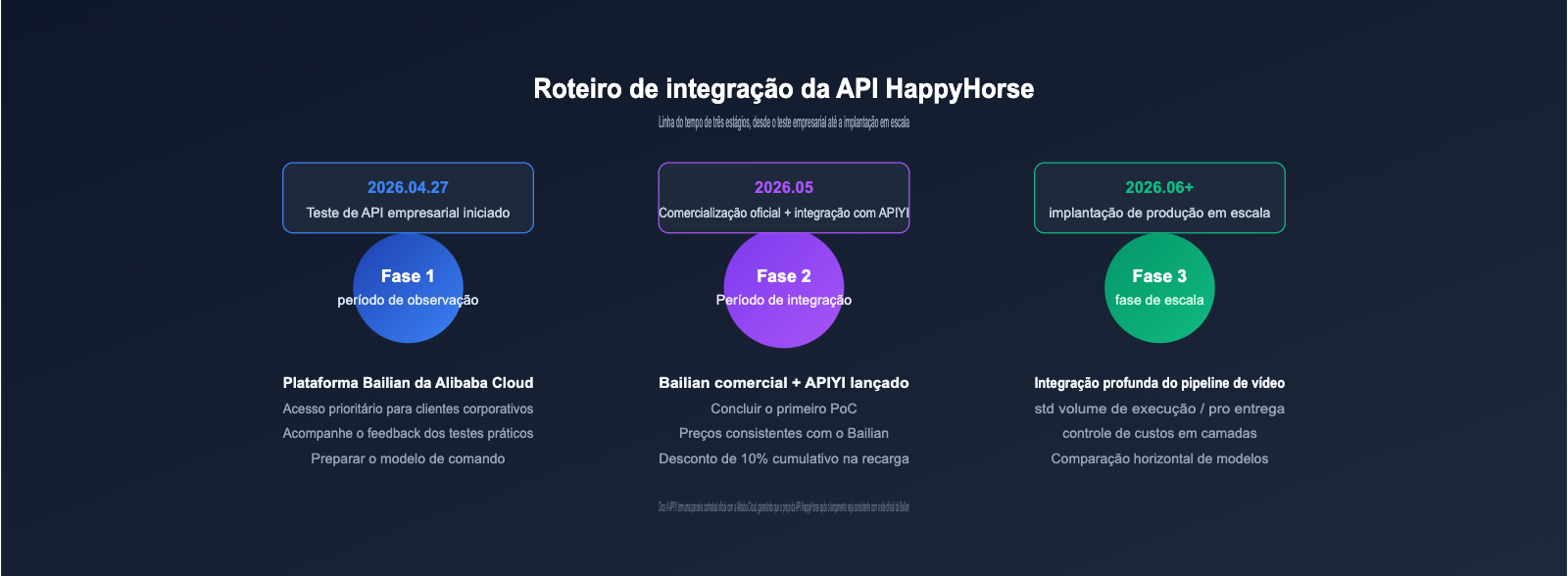 happyhorse-api-bailian-launch-apiyi-pt-pt 图示