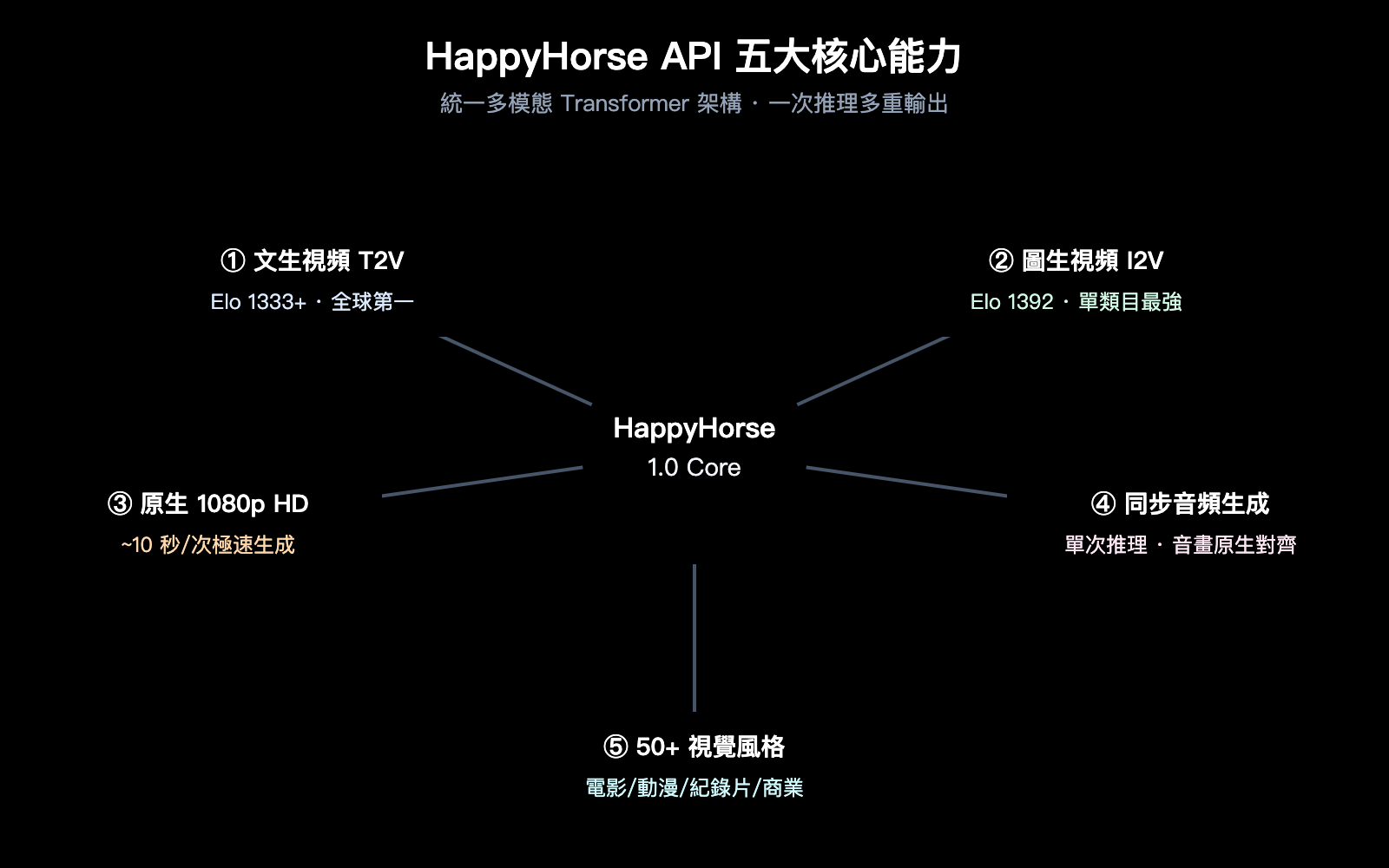 happyhorse-api-bailian-launch-apiyi-zh-hant 图示