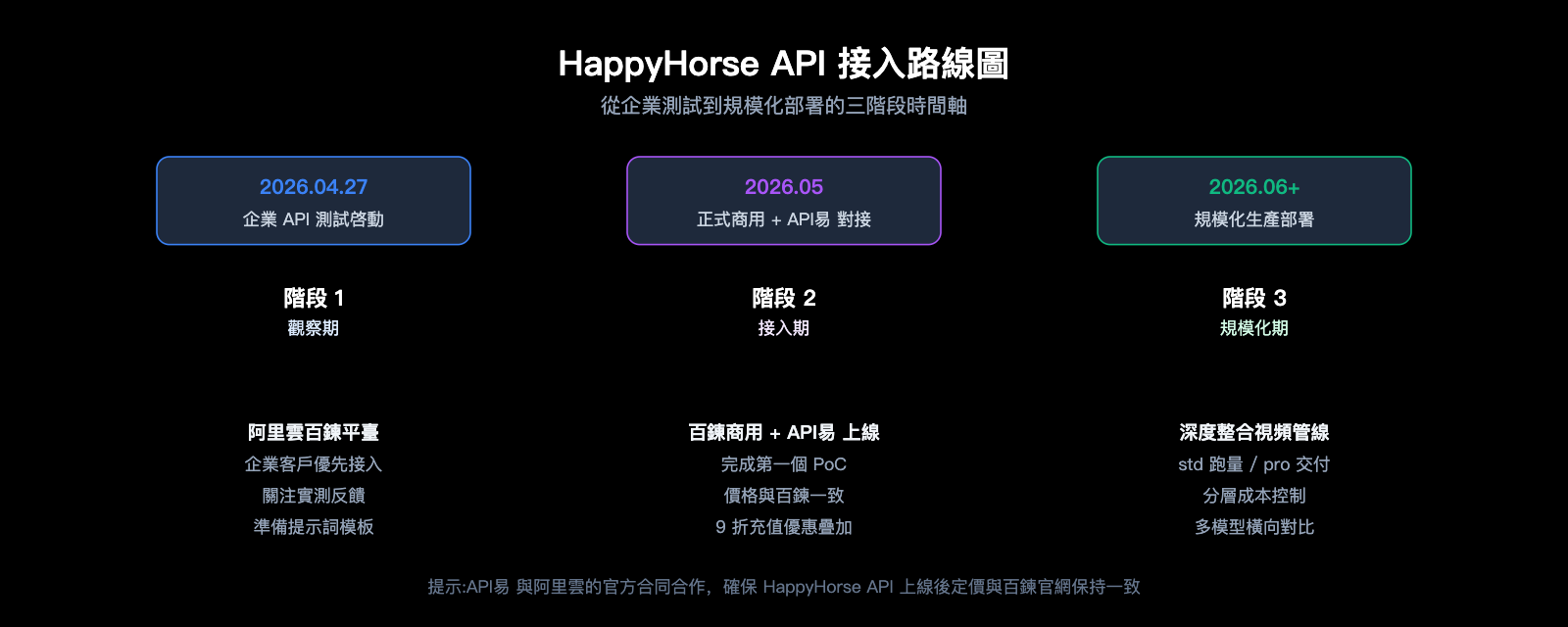 happyhorse-api-bailian-launch-apiyi-zh-hant 图示