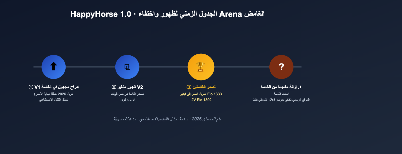 happyhorse-model-mystery-ai-video-lmarena-analysis-ar 图示