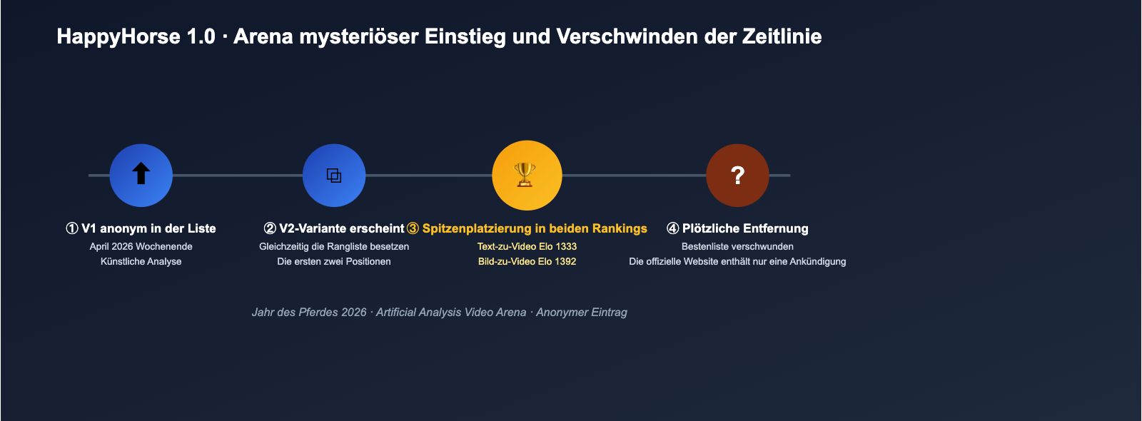 happyhorse-model-mystery-ai-video-lmarena-analysis-de 图示