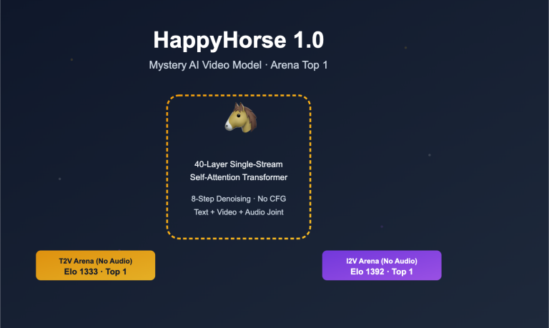 happyhorse model mystery ai video lmarena analysis en image 0 图示