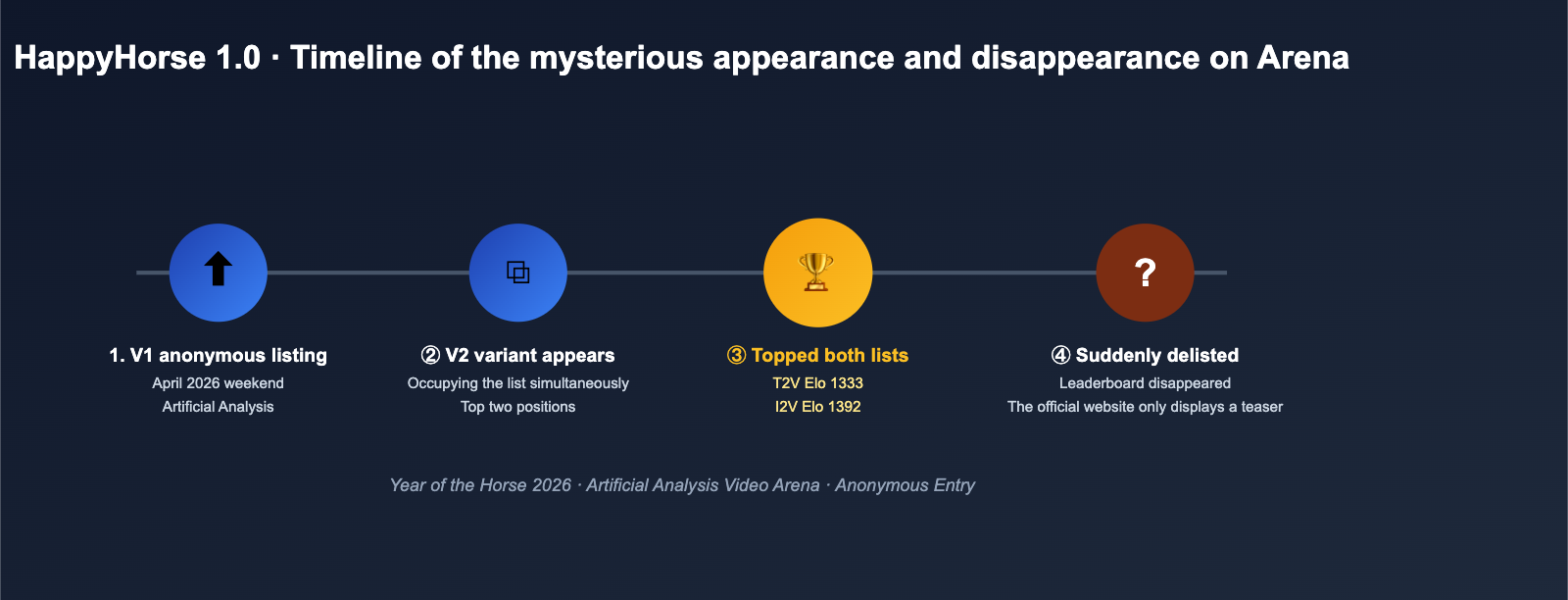 happyhorse-model-mystery-ai-video-lmarena-analysis-en 图示