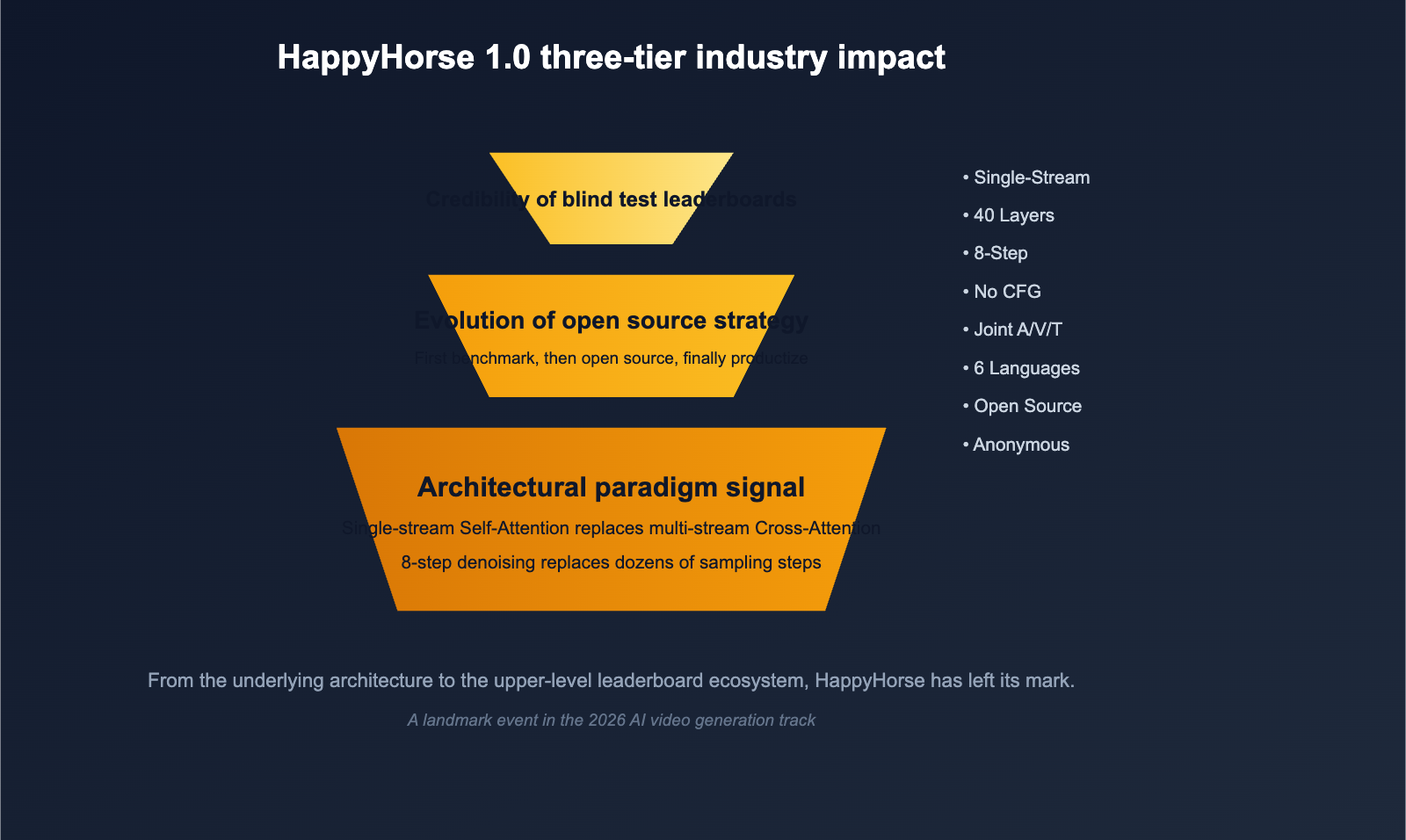 happyhorse-model-mystery-ai-video-lmarena-analysis-en 图示
