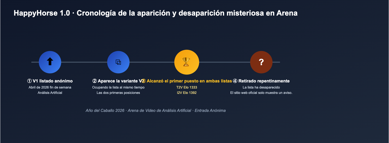 happyhorse-model-mystery-ai-video-lmarena-analysis-es 图示