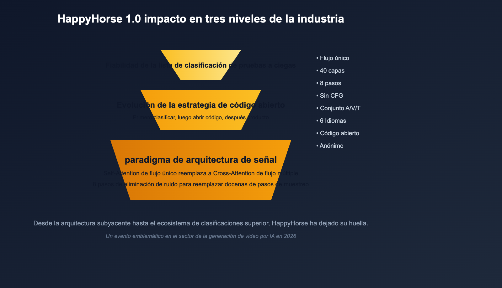 happyhorse-model-mystery-ai-video-lmarena-analysis-es 图示