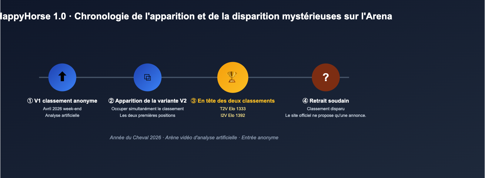 happyhorse-model-mystery-ai-video-lmarena-analysis-fr 图示