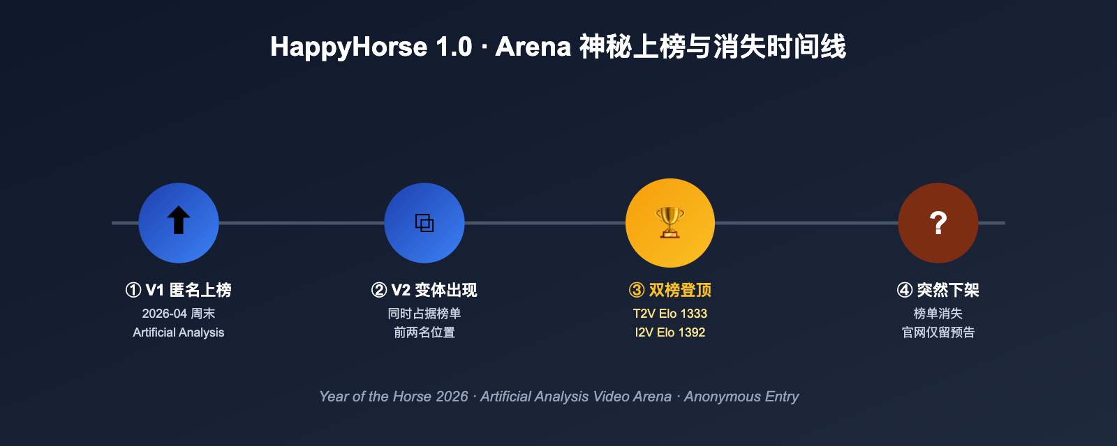 happyhorse-model-mystery-ai-video-lmarena-analysis 图示