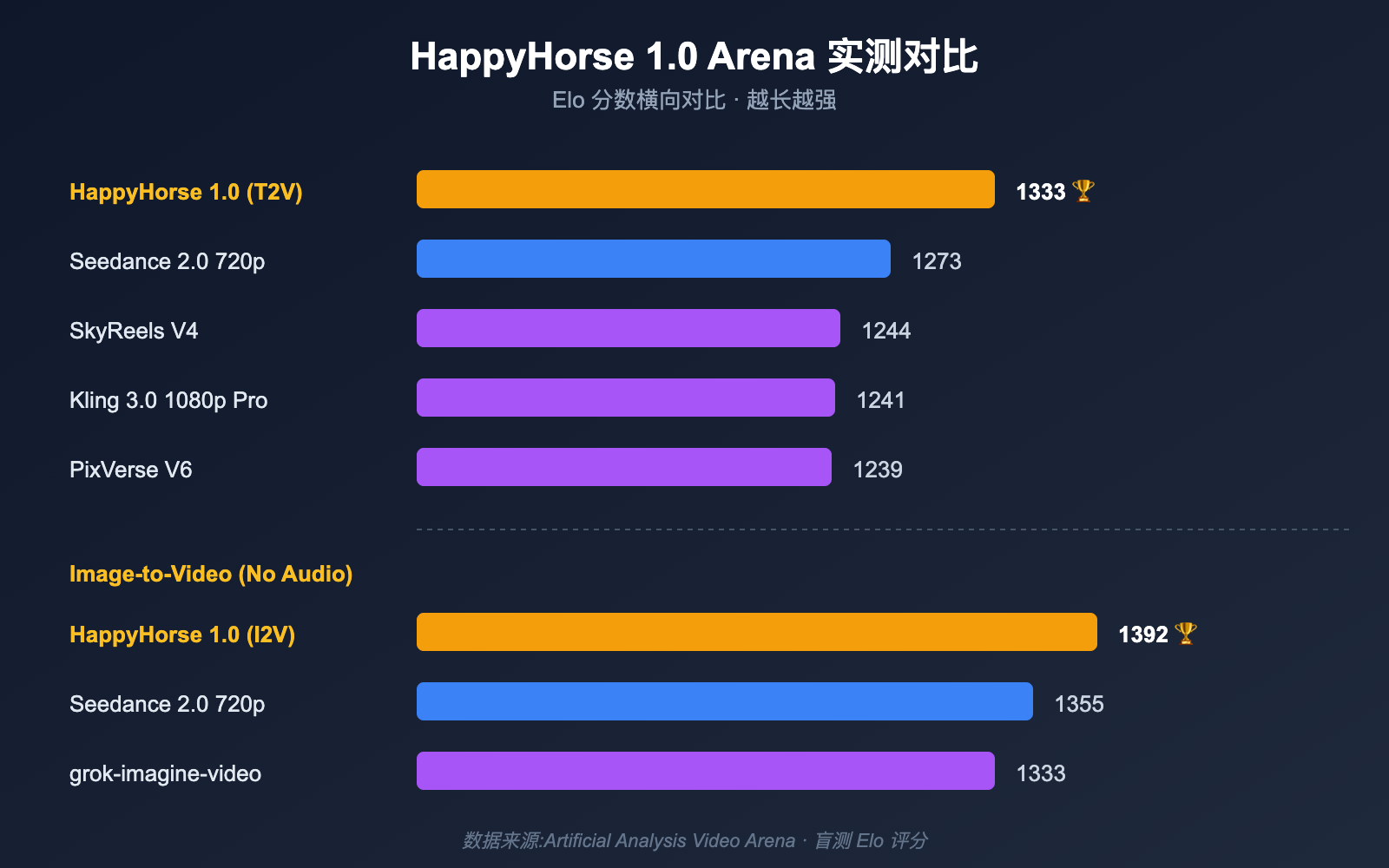 happyhorse-model-mystery-ai-video-lmarena-analysis 图示
