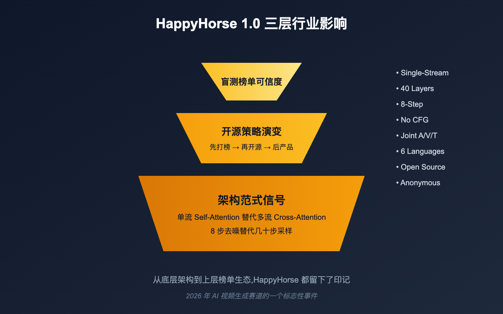happyhorse-model-mystery-ai-video-lmarena-analysis 图示