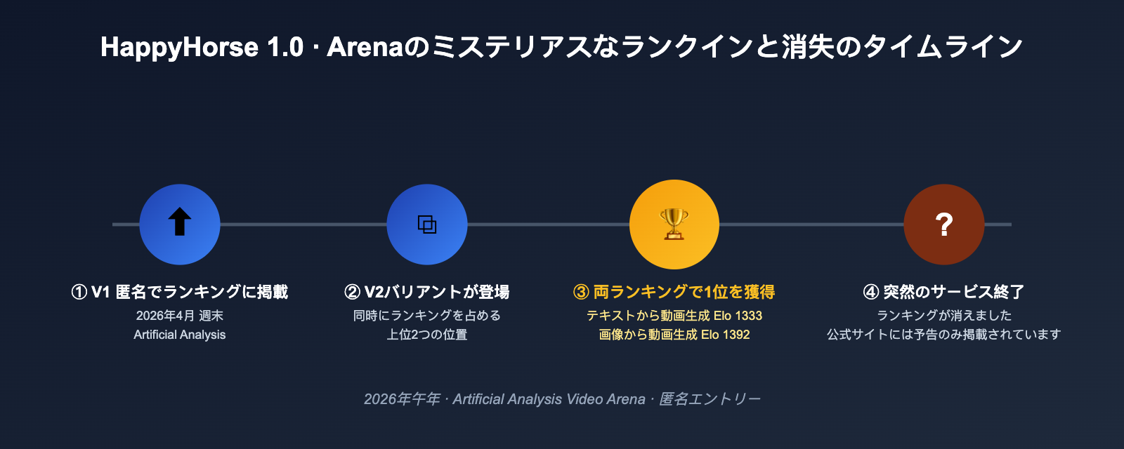 happyhorse-model-mystery-ai-video-lmarena-analysis-ja 图示