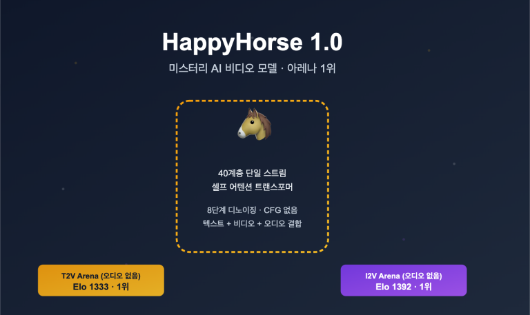 happyhorse model mystery ai video lmarena analysis ko image 0 图示