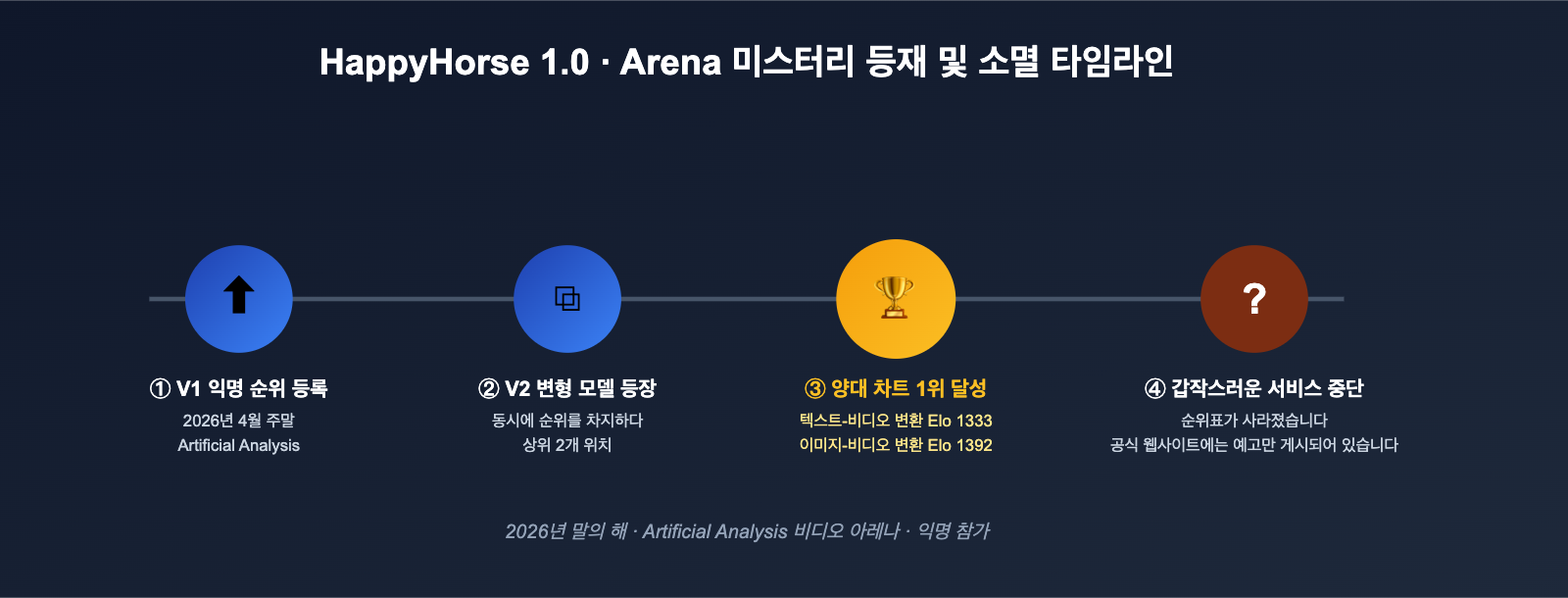 happyhorse-model-mystery-ai-video-lmarena-analysis-ko 图示