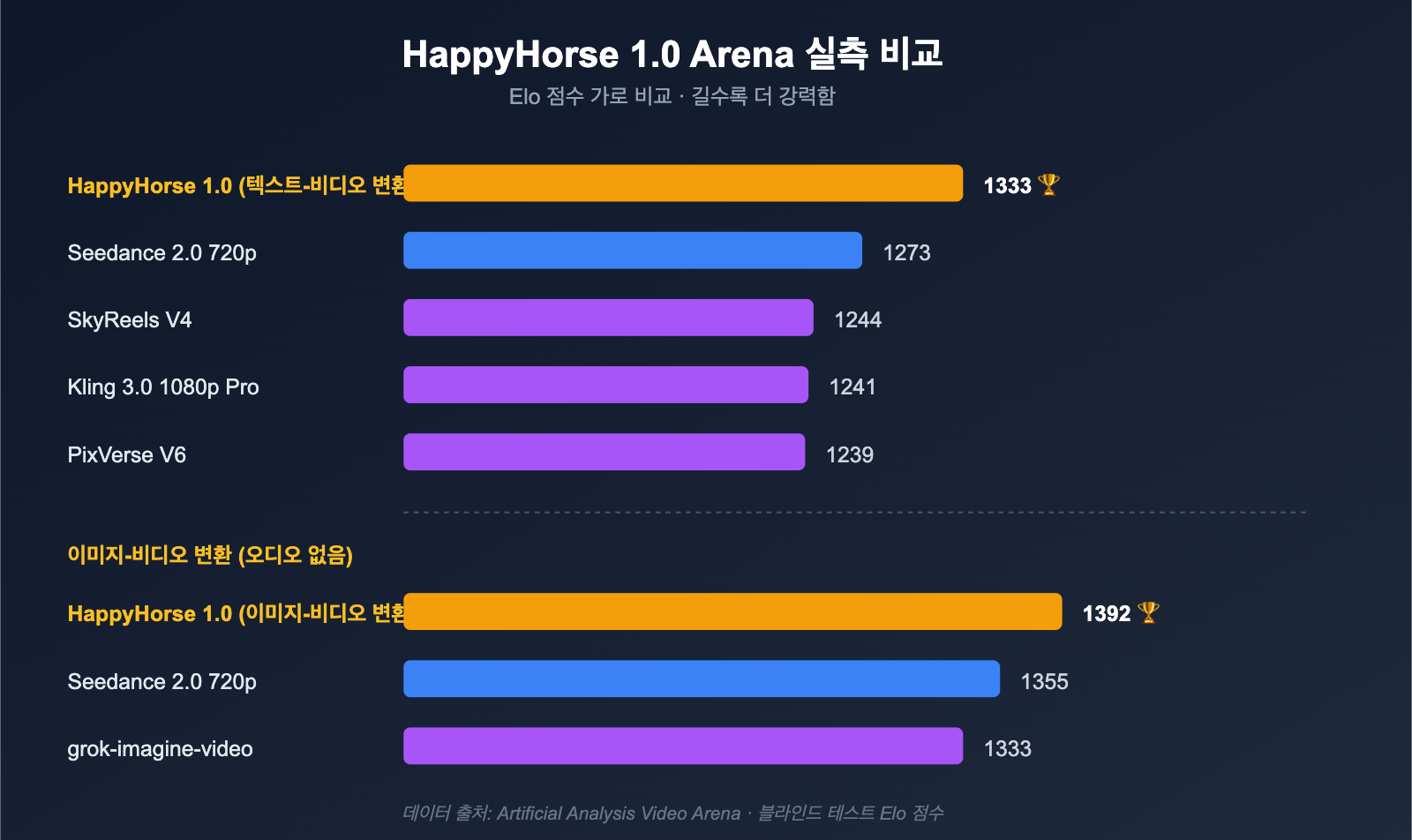 happyhorse-model-mystery-ai-video-lmarena-analysis-ko 图示