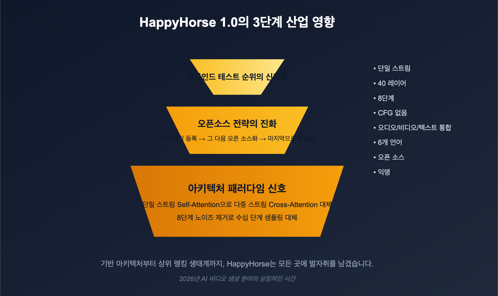 happyhorse-model-mystery-ai-video-lmarena-analysis-ko 图示