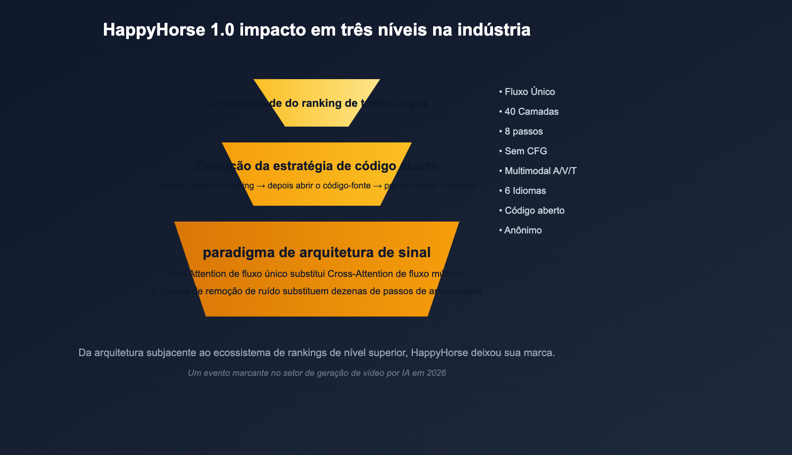 happyhorse-model-mystery-ai-video-lmarena-analysis-pt-pt 图示