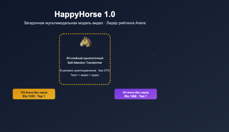 happyhorse model mystery ai video lmarena analysis ru image 0 图示