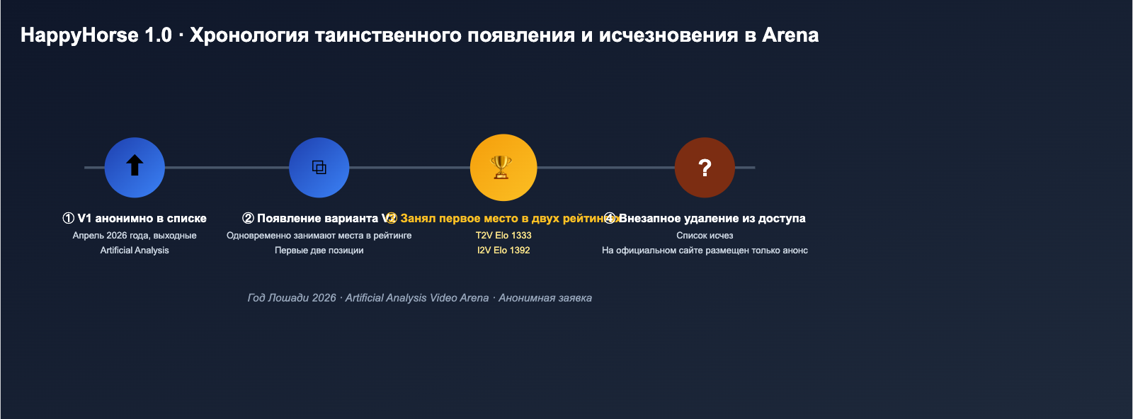 happyhorse-model-mystery-ai-video-lmarena-analysis-ru 图示