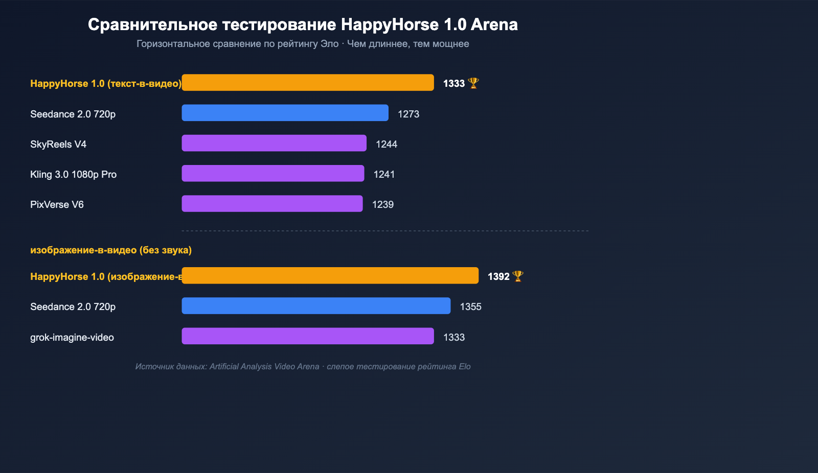 happyhorse-model-mystery-ai-video-lmarena-analysis-ru 图示