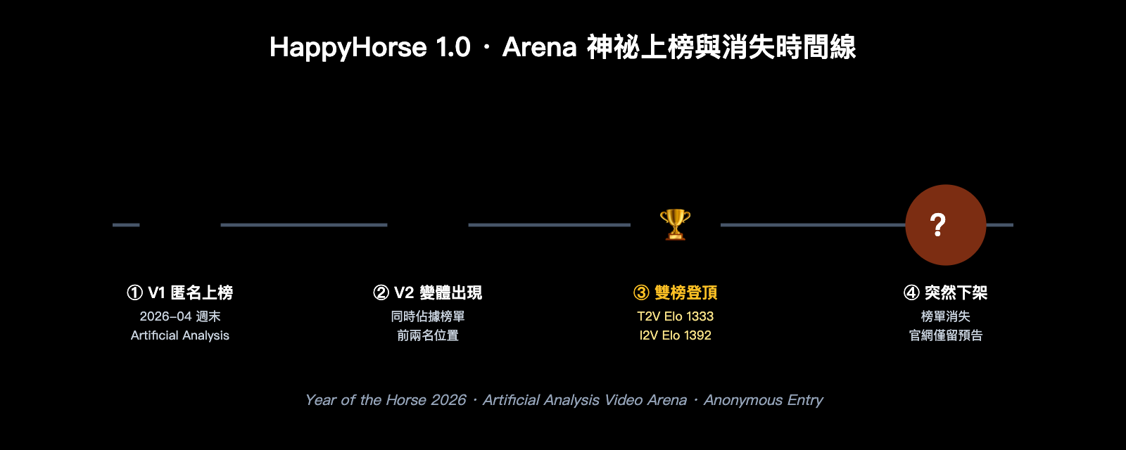 happyhorse-model-mystery-ai-video-lmarena-analysis-zh-hant 图示