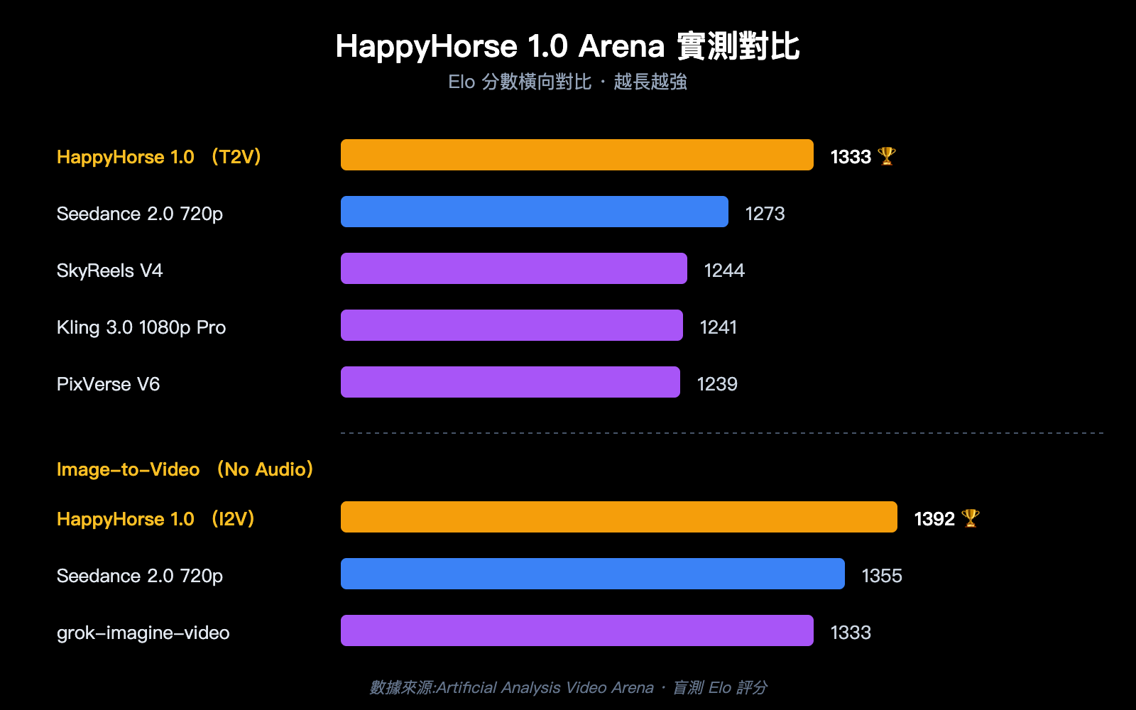 happyhorse-model-mystery-ai-video-lmarena-analysis-zh-hant 图示