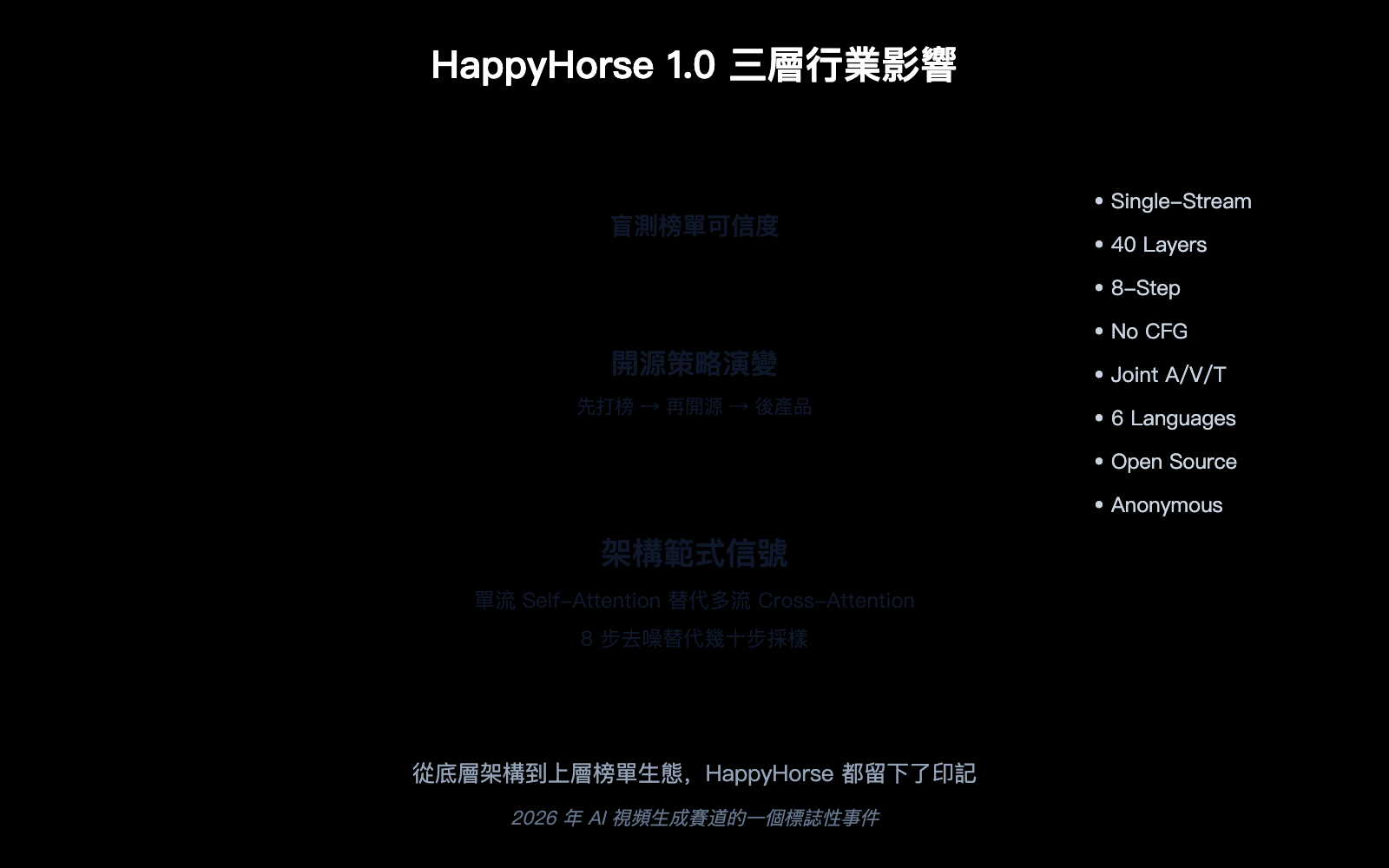 happyhorse-model-mystery-ai-video-lmarena-analysis-zh-hant 图示