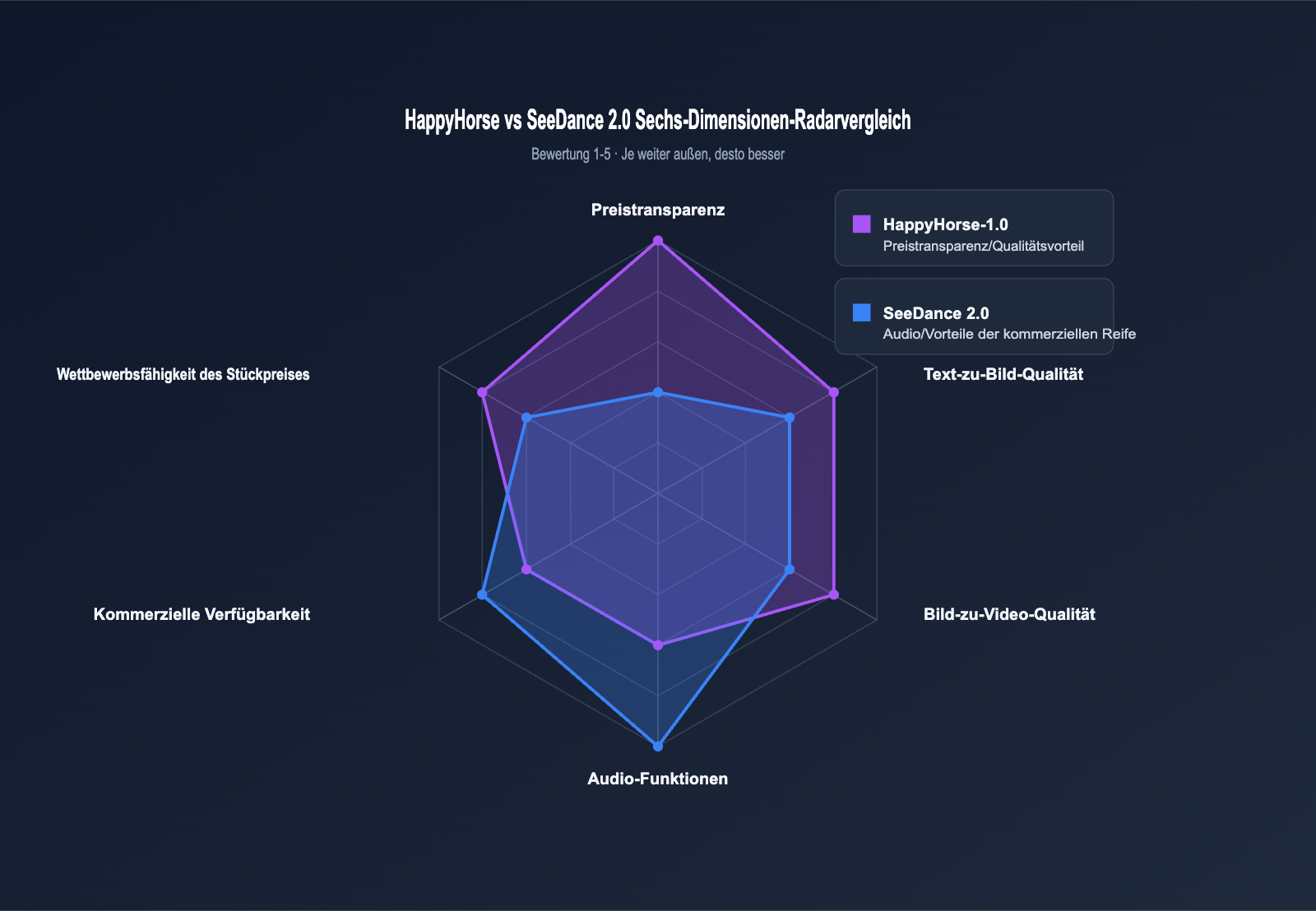 happyhorse-pricing-vs-seedance-2-comparison-de 图示