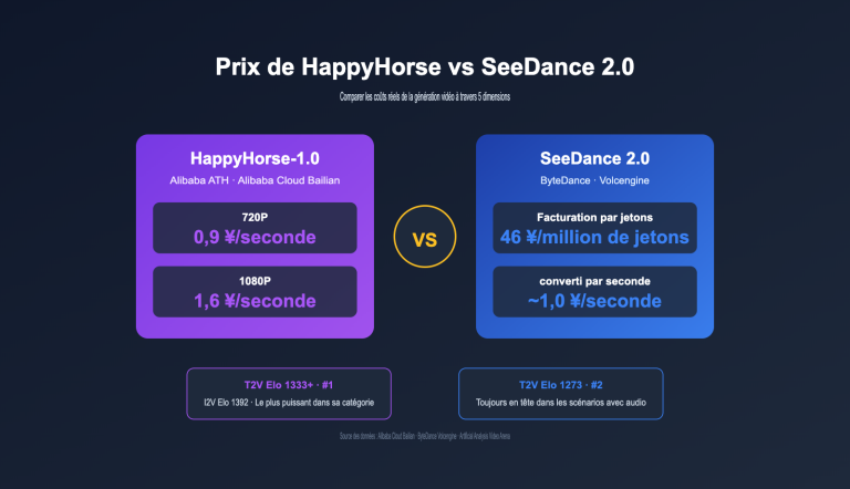 happyhorse pricing vs seedance 2 comparison fr image 0 图示