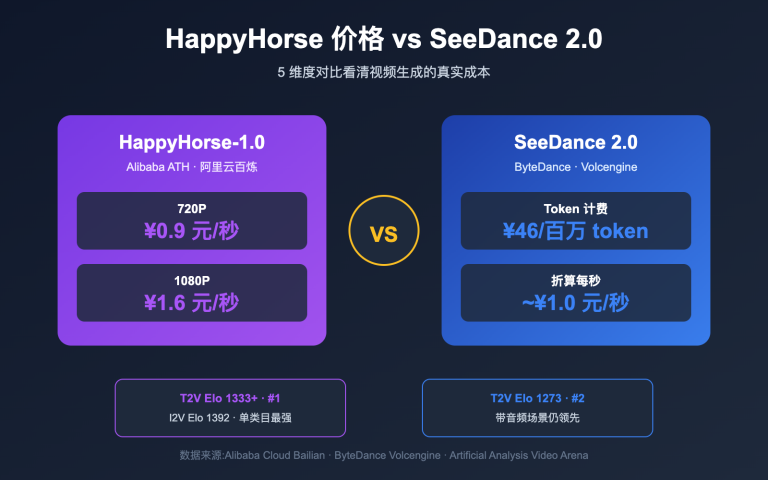happyhorse pricing vs seedance 2 comparison image 0 图示