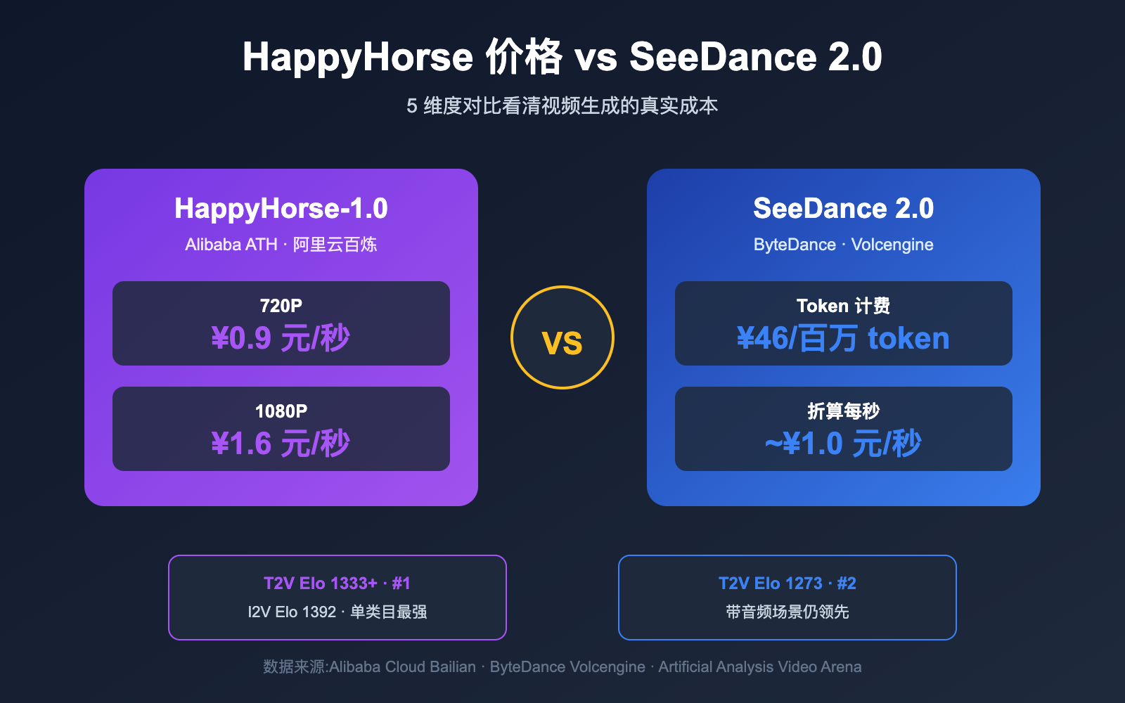 happyhorse-pricing-vs-seedance-2-comparison 图示