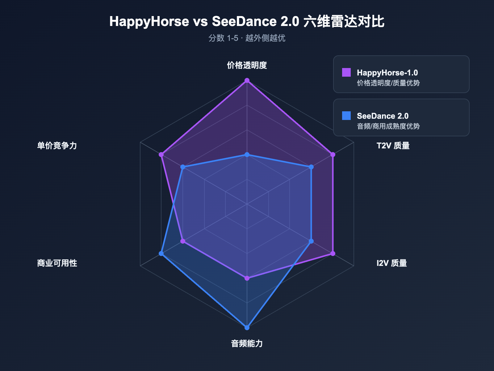 happyhorse-pricing-vs-seedance-2-comparison 图示
