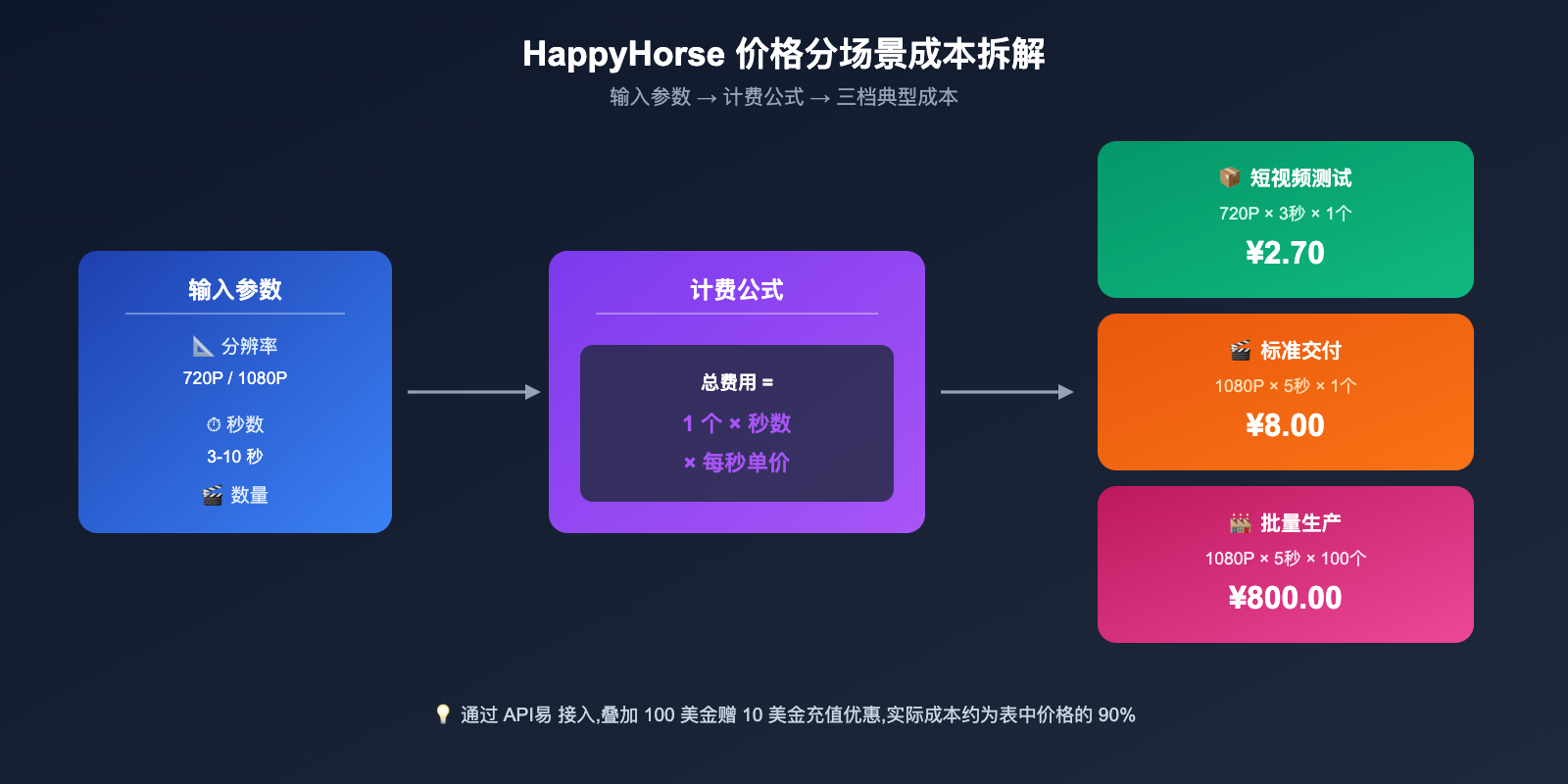 happyhorse-pricing-vs-seedance-2-comparison 图示