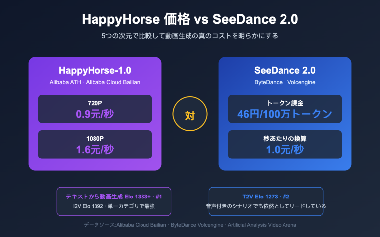 happyhorse pricing vs seedance 2 comparison ja image 0 图示