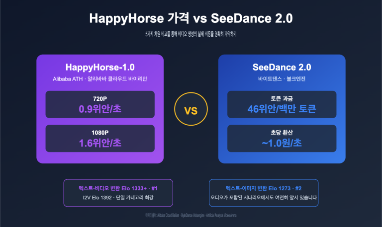 happyhorse pricing vs seedance 2 comparison ko image 0 图示