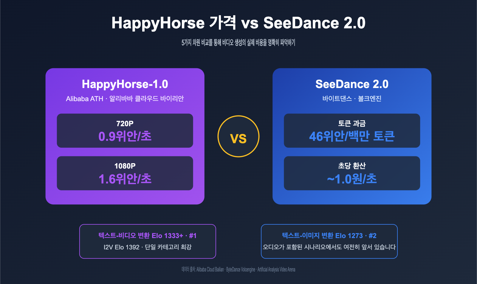 happyhorse-pricing-vs-seedance-2-comparison-ko 图示