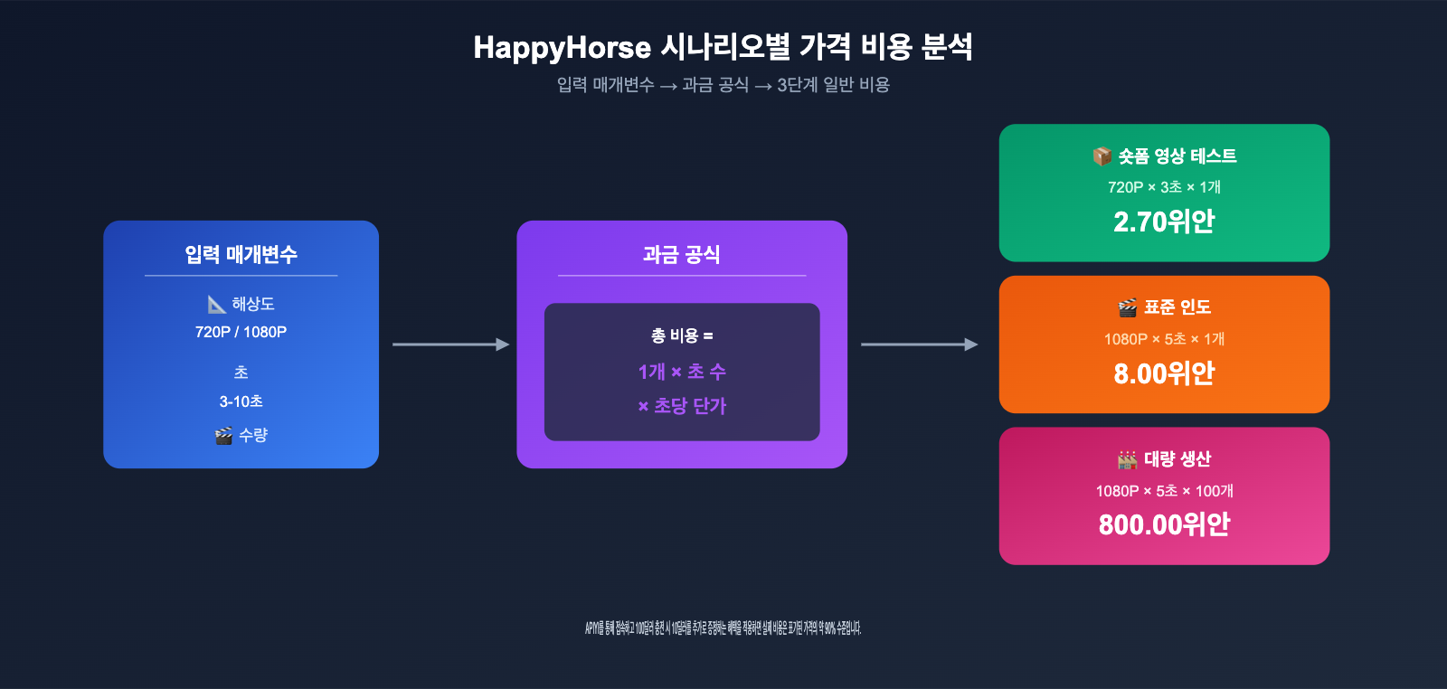 happyhorse-pricing-vs-seedance-2-comparison-ko 图示