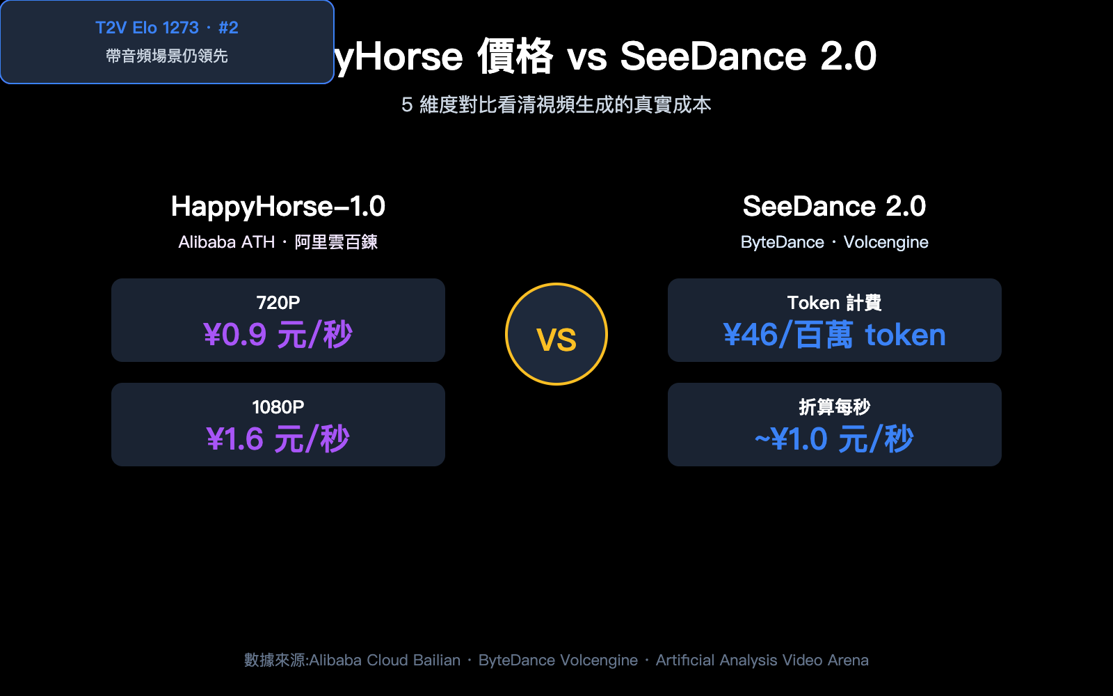 happyhorse-pricing-vs-seedance-2-comparison-zh-hant 图示