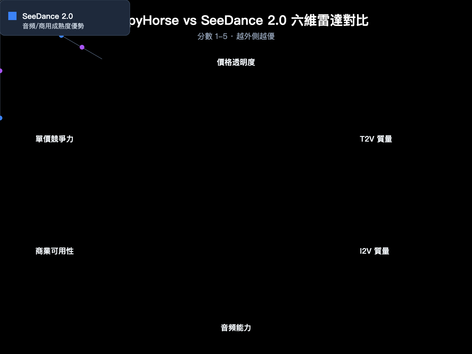 happyhorse-pricing-vs-seedance-2-comparison-zh-hant 图示