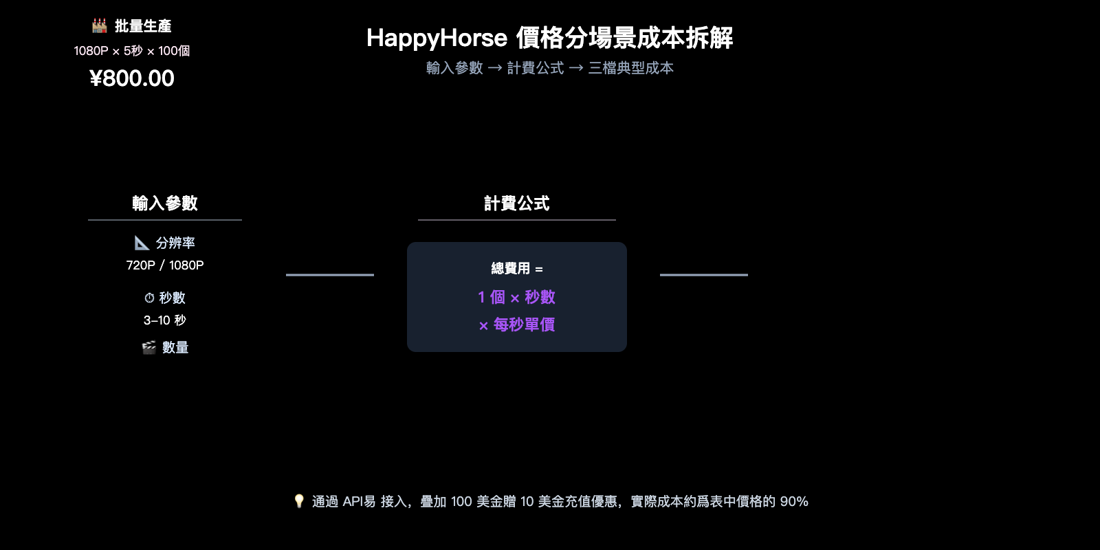 happyhorse-pricing-vs-seedance-2-comparison-zh-hant 图示