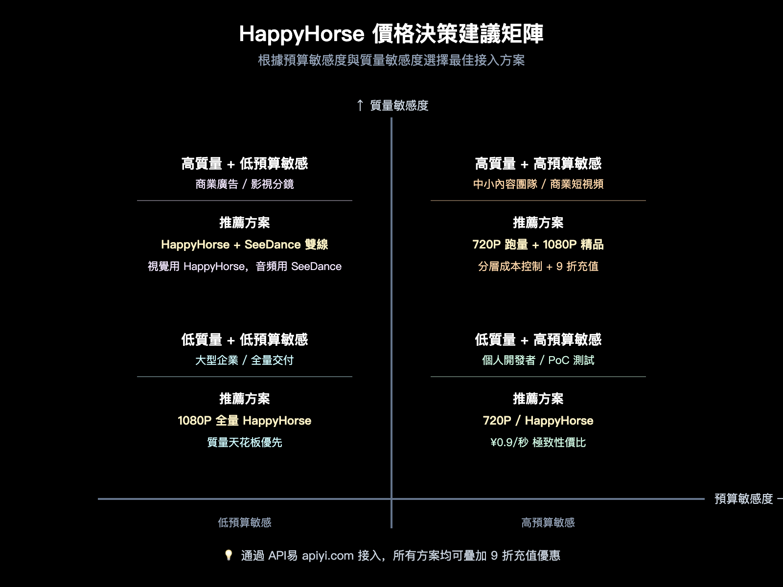 happyhorse-pricing-vs-seedance-2-comparison-zh-hant 图示