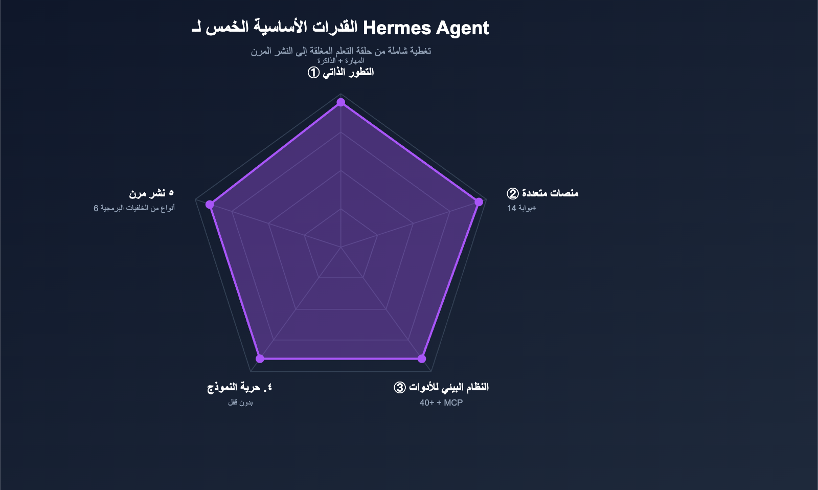 hermes-agent-introduction-beginner-guide-ar 图示