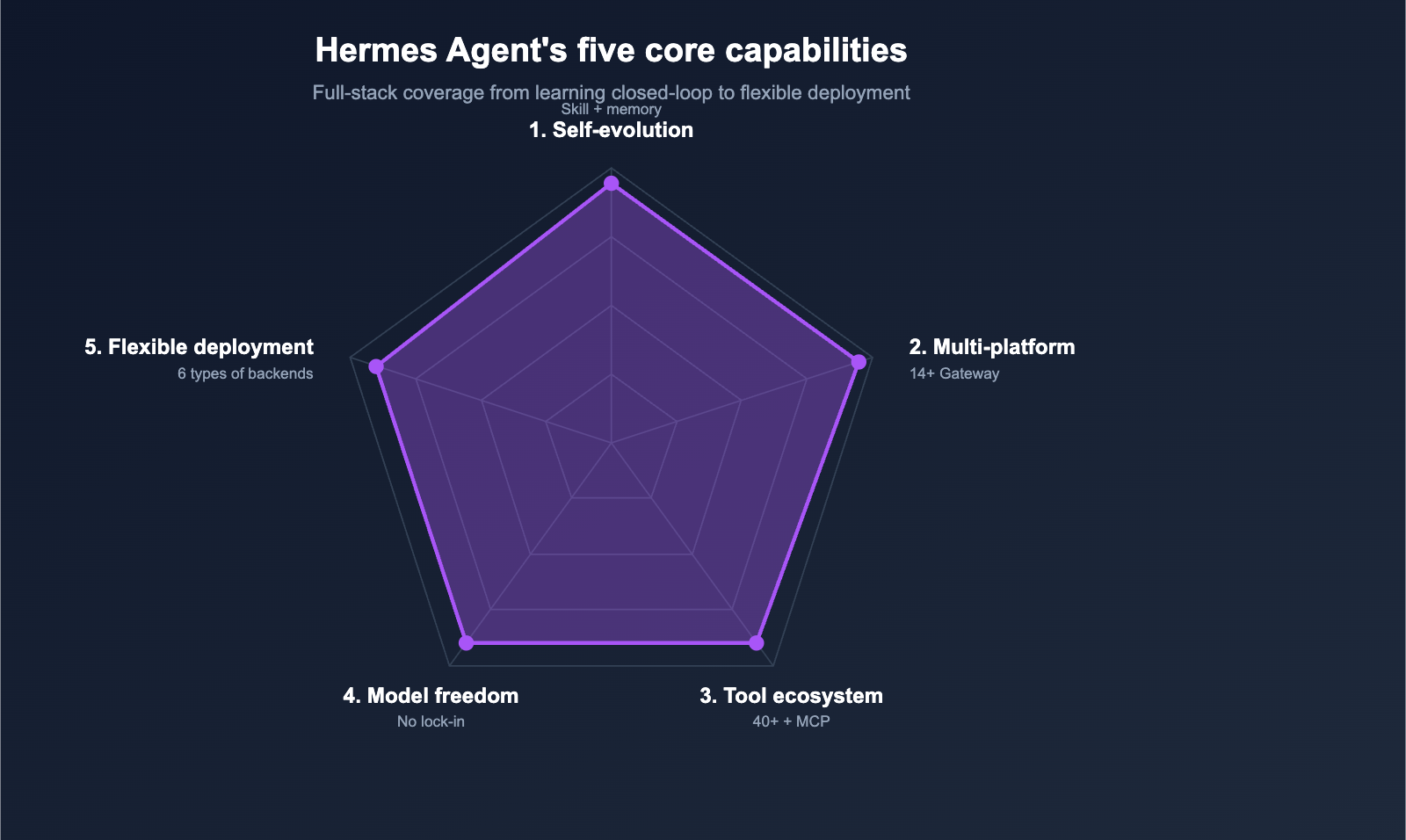 hermes-agent-introduction-beginner-guide-en 图示