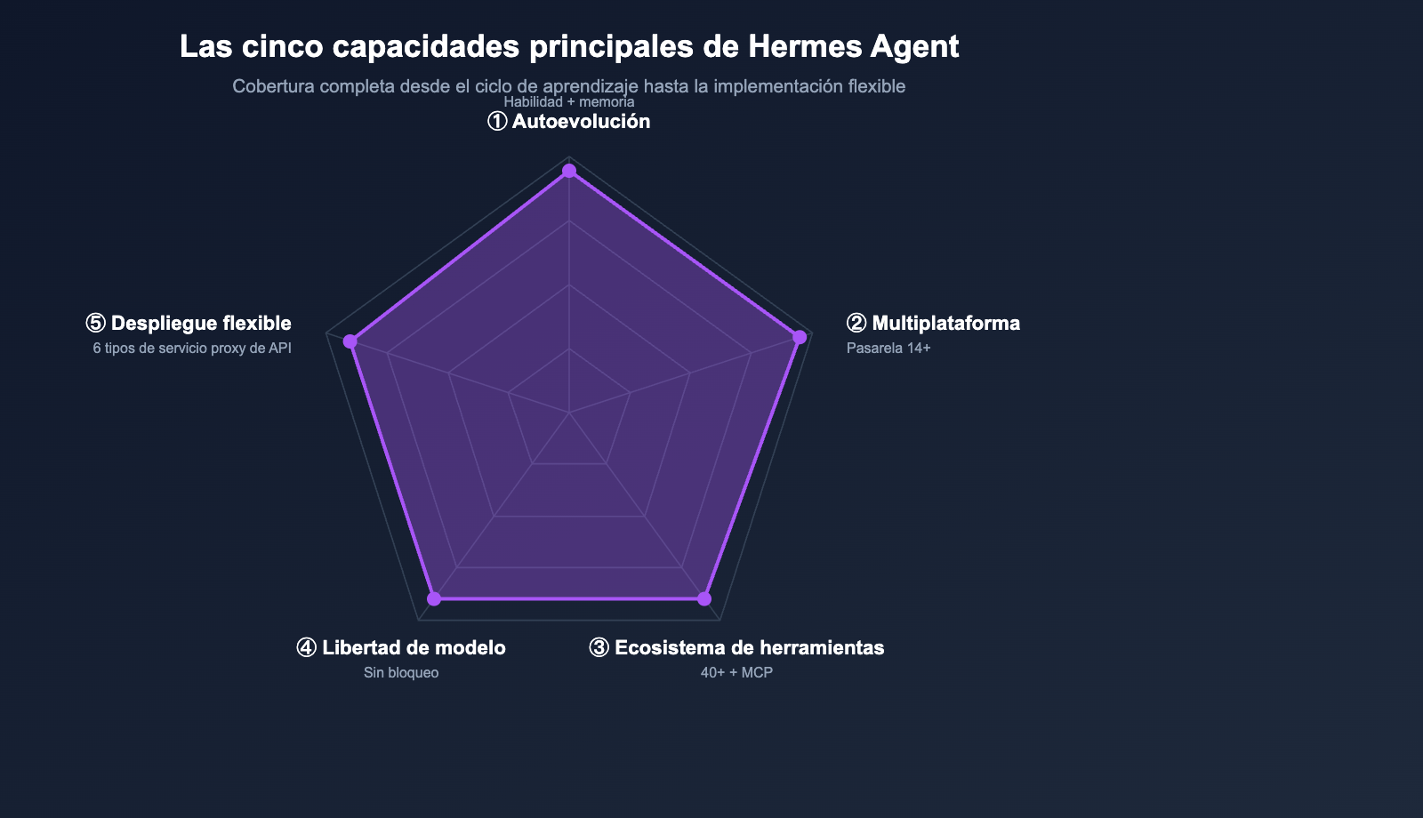 hermes-agent-introduction-beginner-guide-es 图示