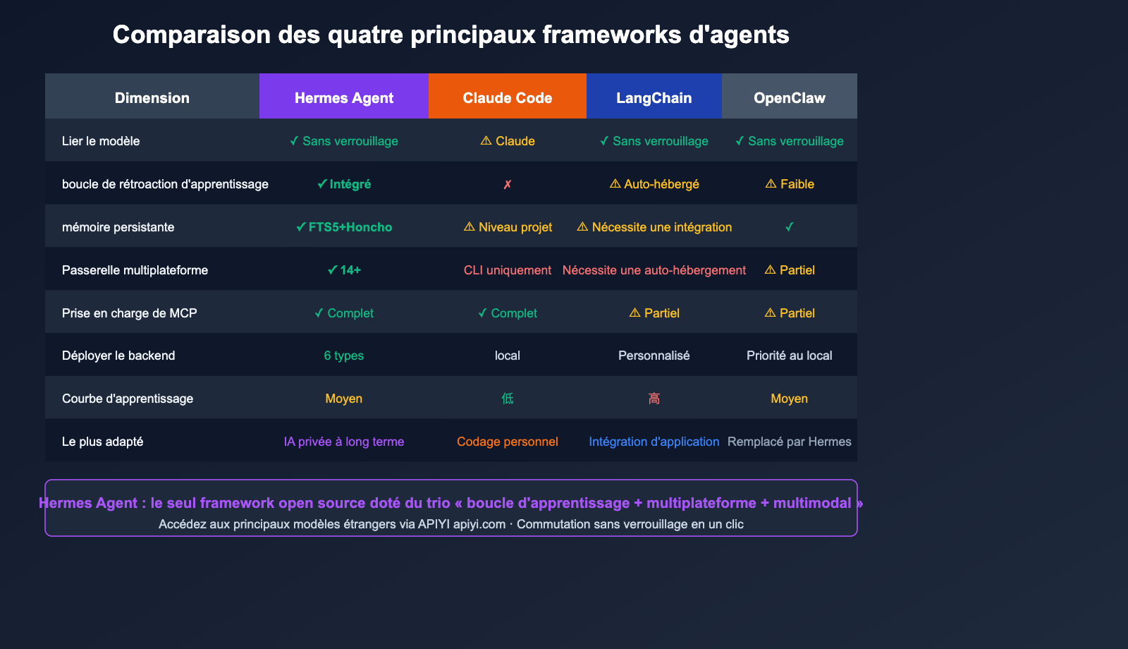 hermes-agent-introduction-beginner-guide-fr 图示