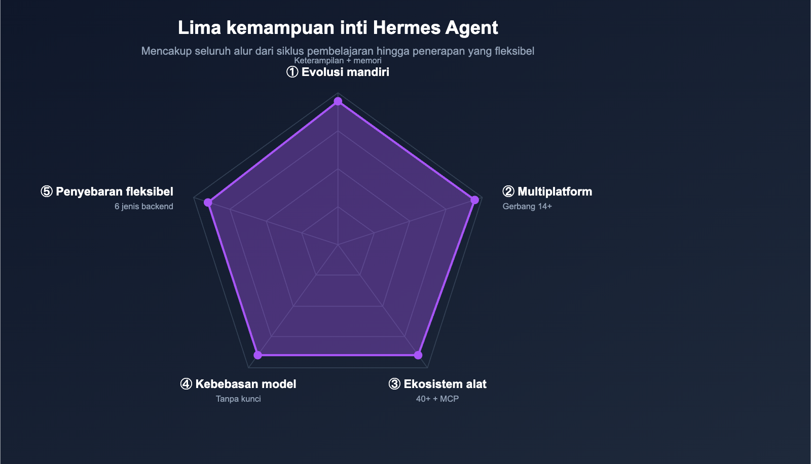 hermes-agent-introduction-beginner-guide-id 图示