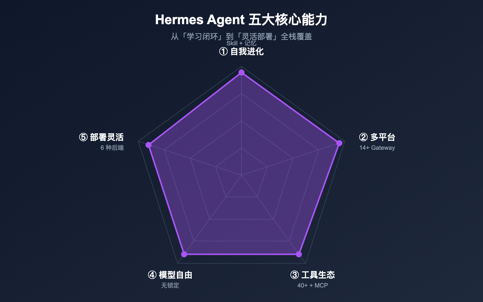 hermes-agent-introduction-beginner-guide 图示